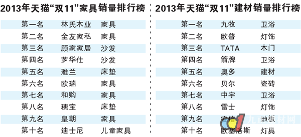 天猫家具一销量家具前十深陷差评潮-双十中安徽新闻赛尔有限公司图片