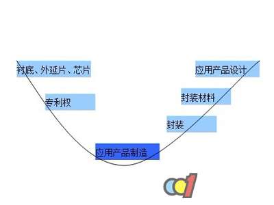 照明企业如何提升LED产业价值链? 