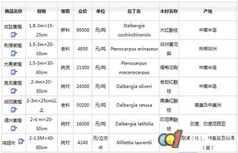 红木木材的主要价格指数