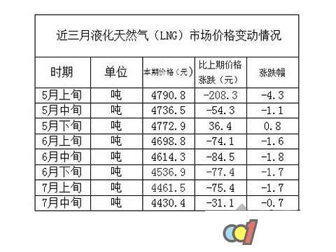 天然气价格持续下跌，能否缓解陶企“煤改气”阵痛？