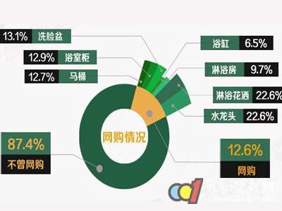 消费者卫浴产品网购数据分析