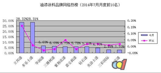 2014年7月涂料热度排行榜前十名