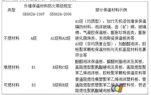 装饰材料防火等级说明