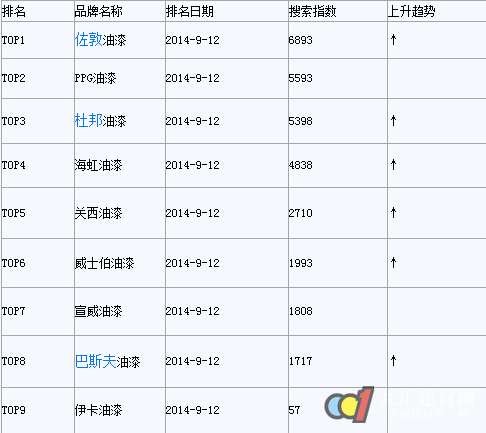 工业涂料市场搜索风云榜