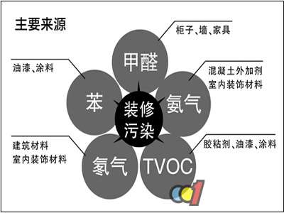 新房装修当心五大“无形杀手”