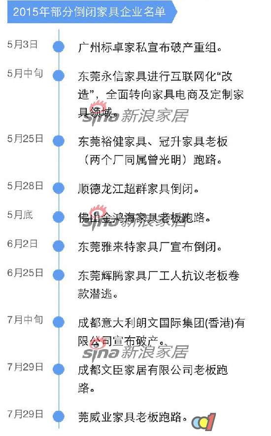 2015年以来究竟倒了多少家家具企业?