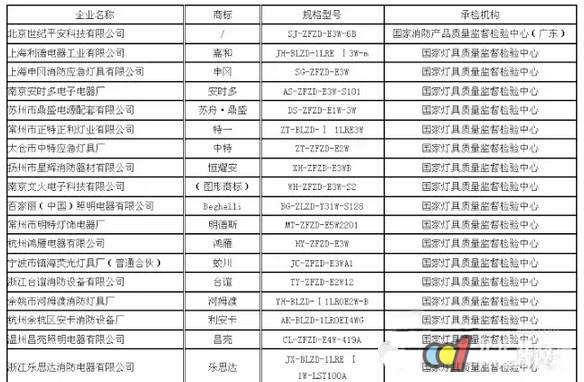 国家监督抽查消防应急灯合格企业名单 - 新闻中