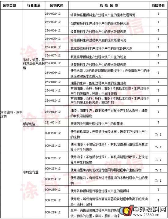 2008版廢料代碼264-009-12為“操縱色素干燥劑、胰