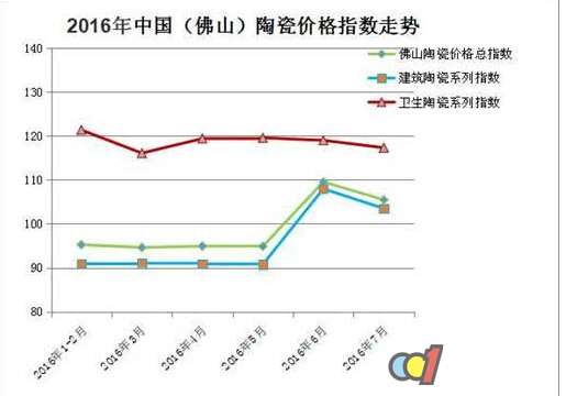 7月佛山陶瓷指数缩量阴跌 市场回归理性