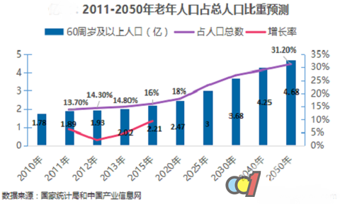 中国老年人口2亿_中国老年人口将超2亿 中国社会还未做好准备(3)