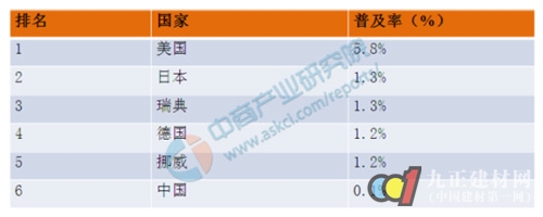 中国智能家居行业市场前景分析报告