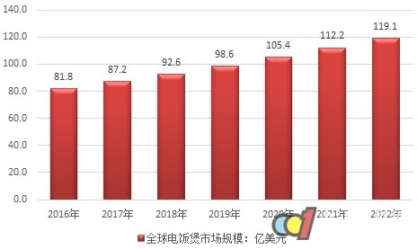 2022ȫ緹гģ119.1Ԫ