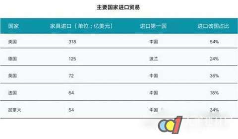2017年全球家具消费量预计增长2.7%