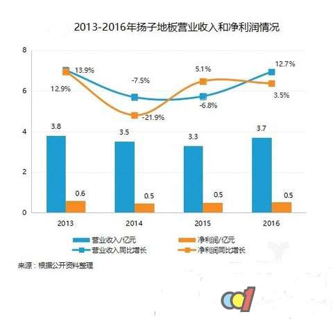 恒大半年净利润_营业收入与净利润(3)