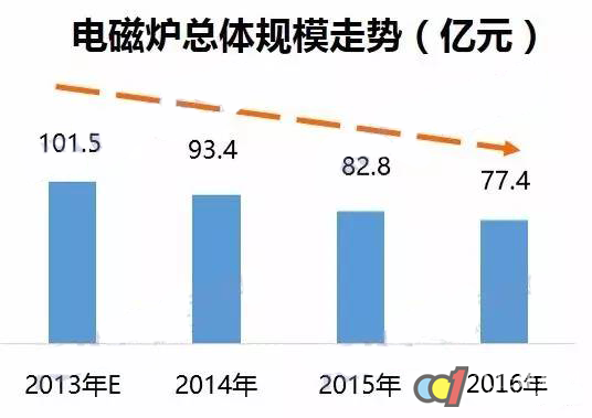 电磁炉品牌排行_2021中国电磁炉品牌榜单销售排行及发展战略​