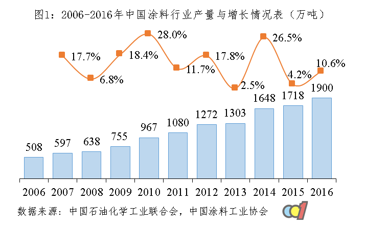 中国涂料行业规模与增长情况分析 - 新闻中心 