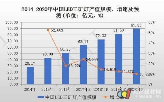 市场空间超路灯4倍？LED企业正摩拳擦掌