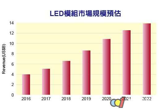 LED模块市场持续成长 特殊应用将成新蓝海