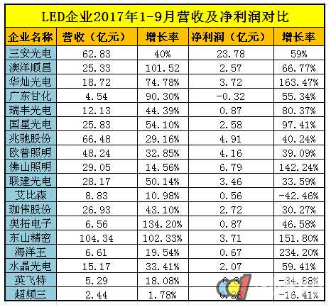 三安光电/欧普照明/国星光电等18家LED企业三季报出炉：谁才是“获利王”？