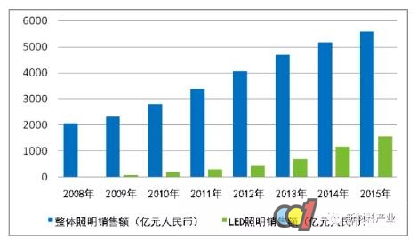 半导体照明产业发展趋势及投资前景分析(2) - 新