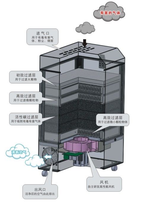 烟雾净化器原理图