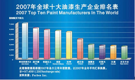2007世界十大油漆涂料企业排名 - 新闻中心 - 九