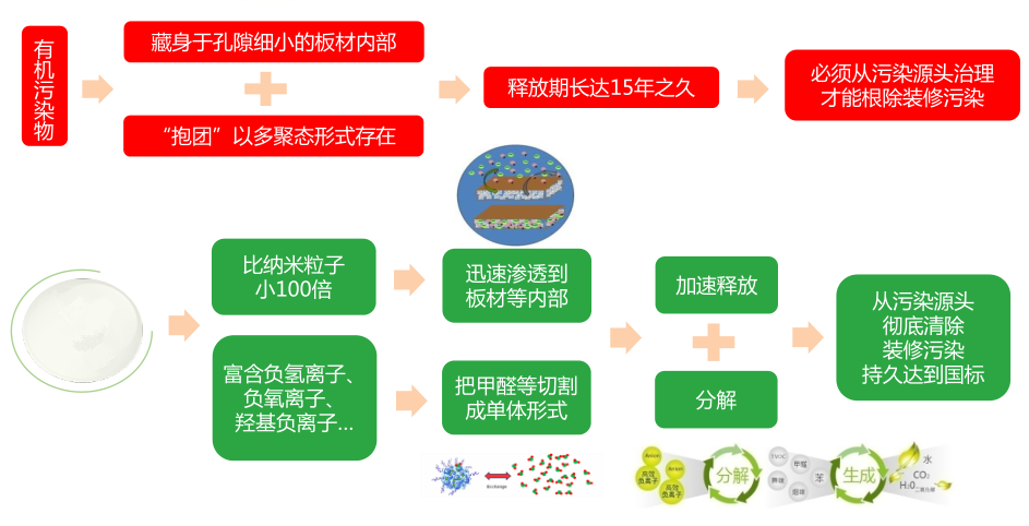 二手食品机械与橡胶助剂与负离子检测模块的关系