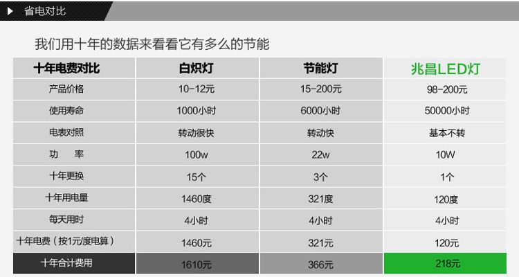 兆昌照明LED工矿灯参数 图片 工矿灯30W-300