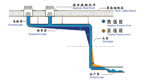 武汉虹吸排水系统 同层排水系统 污水提升系统供应