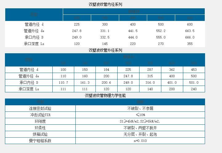 双壁波纹管造型美观,结构特殊,环刚度大于8kn/m2,接口利用天然橡胶