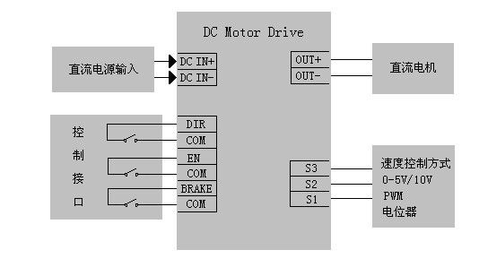 DC24RT50BL系列 可逆直流调速器 12V,24V,36V,48V;50A; 0-5V/10V,PWM;四象限可逆;再生制动,能量回收功能 一、性能特点 四象限可逆模式、再生制动功能 PWM脉宽调制 无触点换向,可频繁正反转 低速启动/运转力矩大,具有力矩补偿功能 调速比80:1,双闭环PI调节(电流、电压) 两种速度信号选择输入:模拟信号和PWM信号 正/反向转速可分别设置 启动/停止时间可分别设置 输出电流/制动电流可分别设置 短路/过流/过压/欠压/过热降低功率等保护功能 适用驱动力矩电机、空