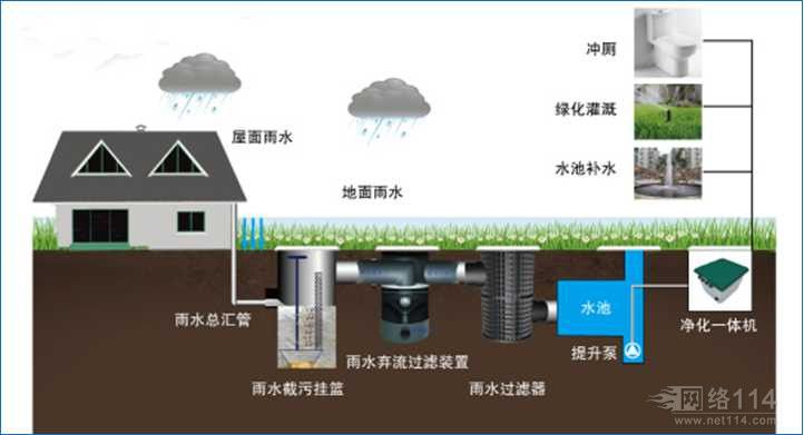 地面雨水收集 市政道路雨水收集 屋面雨水收集 蓝领雨水处理系