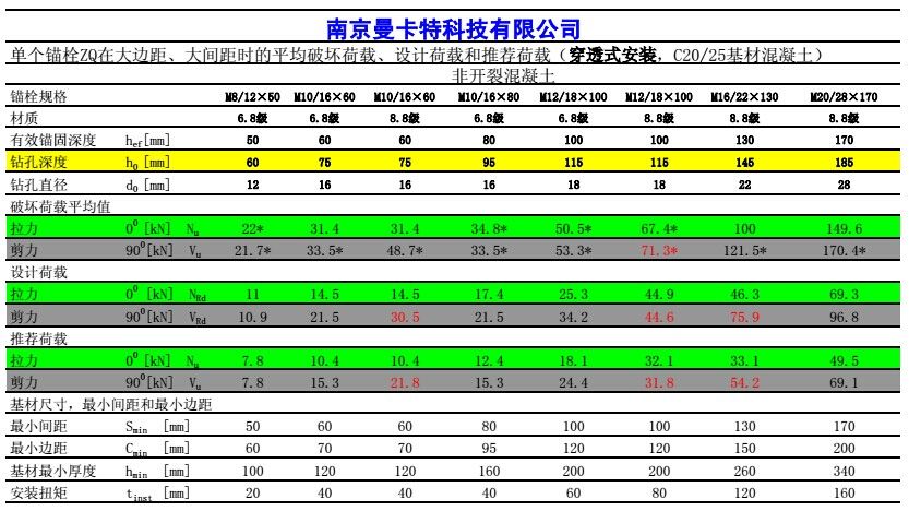 扭矩螺栓 扭矩螺丝 膨胀螺丝 膨胀螺栓 自切底锚栓