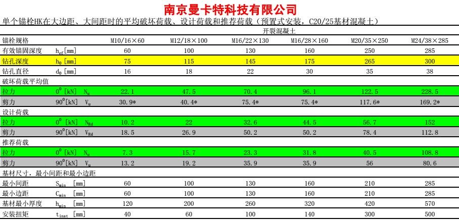 技术参数:     曼卡特njmkt机械锚栓工程案例 1.