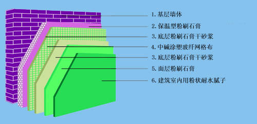 粉刷石膏外墙内保温系统