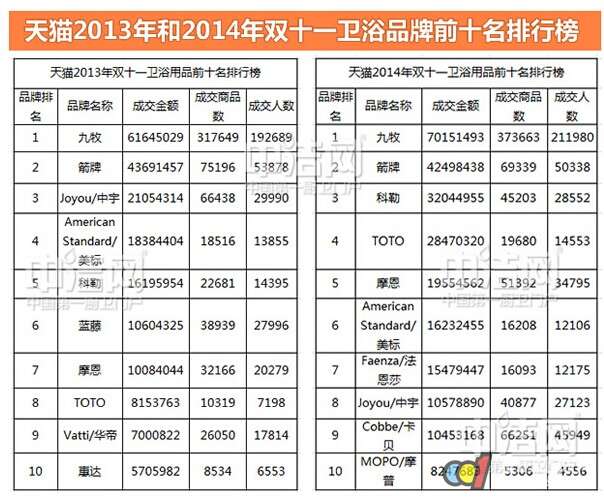 天貓2013和2014