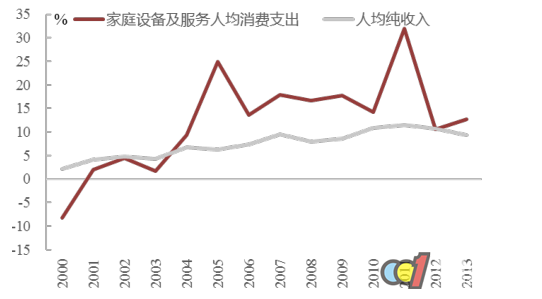 農村家庭設備和收入增速徐徐上升